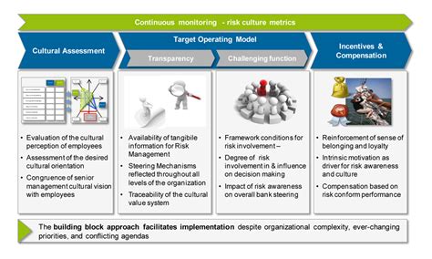 Whenever an organization makes any decision related to investments they try to find out the number of financial risk attached with it. No comprehensive risk management without risk culture ...