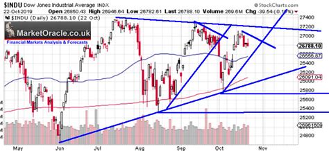 Crypto market cap charts the charts below show total market capitalization of bitcoin, ethereum, litecoin, xrp and other crypto assets in usd. DJIA Stock Market Technical Trend Analysis :: The Market ...