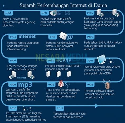 Sejarah Internet Di Dunia Dan Indonesia Dari Tahun 1958 Lengkap