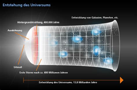 Die anhänger unterschiedlicher religionen glaubten dagegen daran, dass eine höhere macht das universum zu einem bestimmten zeitpunkt geschaffen habe. DLR_next - Wo fand der Urknall statt? Was war davor? Und ...