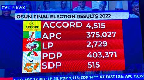 Osun Election How Pdp Apc Accord Labor Party And Sdp Fared Politics Nigeria