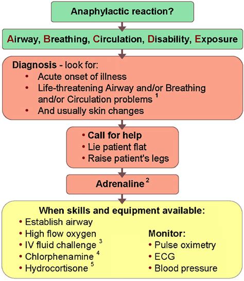 Swelling/tightness in throat difficult talking and/or hoarse voice. Figure 3 from Emergency treatment of anaphylactic ...