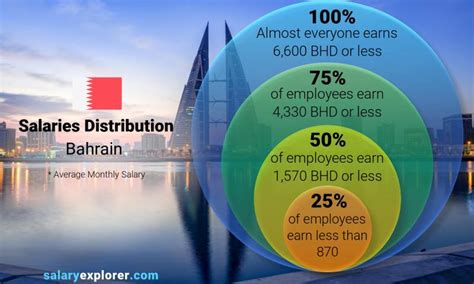 Average Salary In Bahrain 2023 The Complete Guide