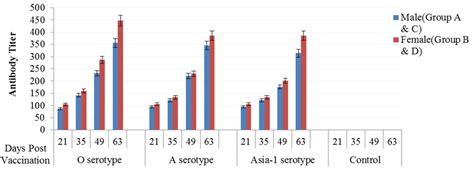 Graphical Presentation Of Antibody Titer Based On Sex Against O A And