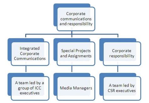 Communications Organizational Chart