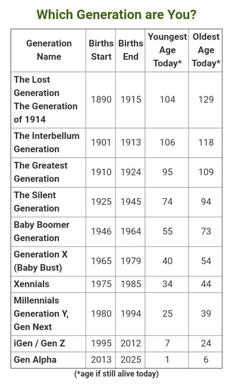 The Generations With Years And Ages Listed Rcharts