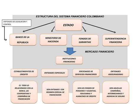 Mapa Conceptual Sistema Financiero Estructura Del Sistema Financiero