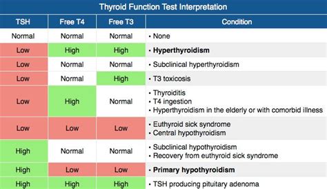 Thyroid Function Test Interpretation Table Tsh Free T4 Free T3 And