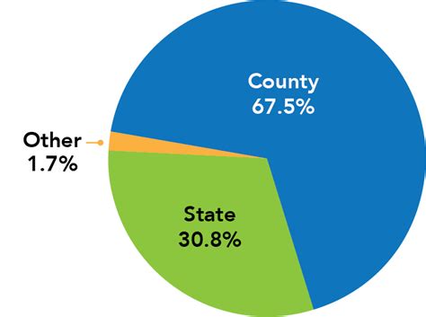 The pie chart (right) is the government view of the budget. Budgets - HCPSS