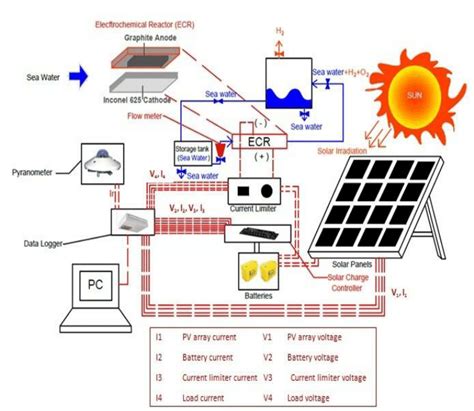 The charge controller is the heart of any solar power system like this. Schematic diagram shows the solar panel- ECR -electrochemical flow and... | Download Scientific ...