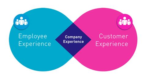 customer experience starts inside employee experience