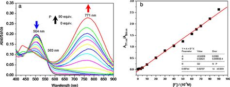 A The Absorption Spectra Of 1 1 × 10 −5 M In Dmso With The Addition
