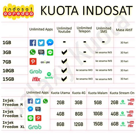 Cara cek pulsa indosat ooredoo (im3, matrix, dan mentari). INDOSAT 1GB 2GB 3GB 7GB 10GB 15GB + UNLIMITED APP 24jam 30hr promo kuota internet | Shopee Indonesia
