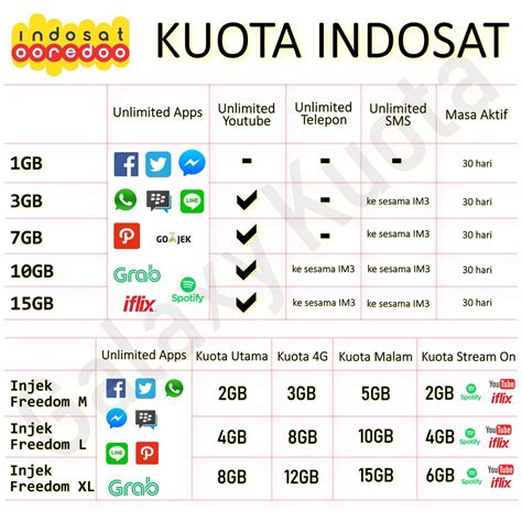 Selain melalui hp, kalian juga bisa mencoba cara cek nomor im3 dengan menggunakan modem. INDOSAT 1GB 2GB 3GB 7GB 10GB 15GB + UNLIMITED APP 24jam 30hr promo kuota internet | Shopee Indonesia