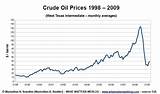 Pictures of Oil Prices History Data