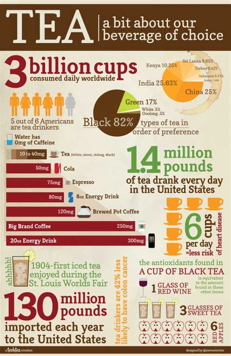 My family & i each drink 4 cups per day so on average in the u.s., probably somewhere around 900100200100 cups of coffee per day. Tea Consumption Throughout The World - Skinny Chef