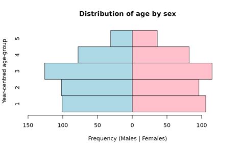 Age And Sex Distributions • Nipntk