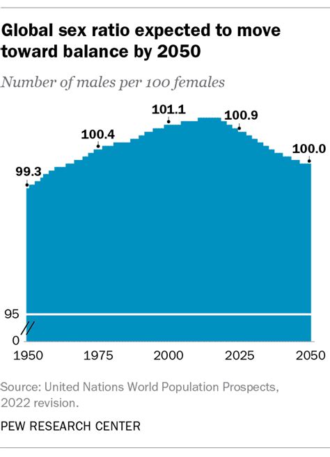 Un Projects Roughly Equal Number Of Males Females Worldwide By 2050