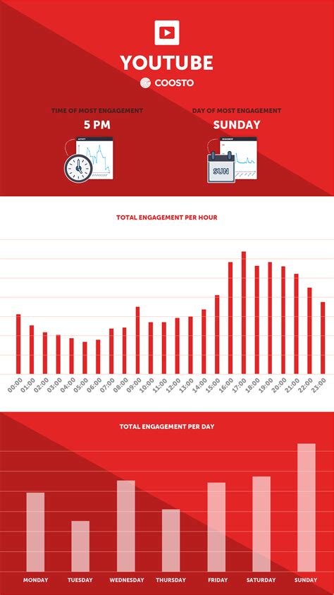 Socialpilot is one of the best facebook publishing tools that gives you the ability to find your best time, schedule for it, and publish your posts without even opening the facebook page. What Are the Best Times to Post on Social Media in 2019?