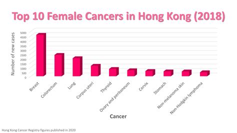 Breast Cancer Hong Kong Breast Cancer Foundation Local Statistics
