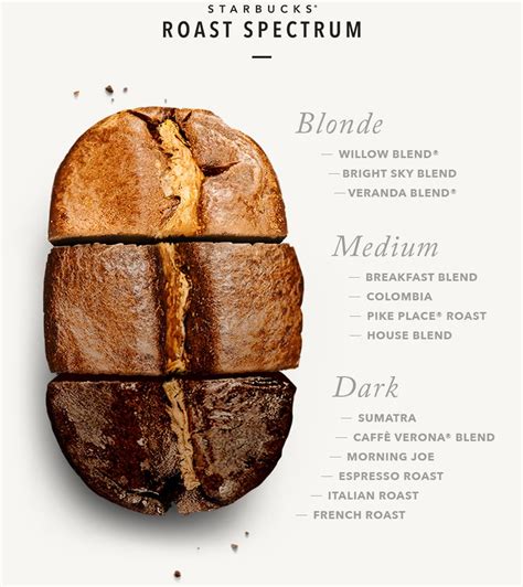 You'll see coffee advertised as light roast, medium roast and dark roast. Learn more about the various coffees in Starbucks roast ...