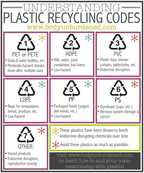 How to dispose of microwaves. Which plastics are safest? Understanding plastic recycling ...