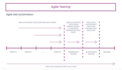 Automation Test Strategy And Design For Agile Teams Pupuweb