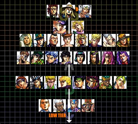 The teamfight tactics tier list splits the champions into six tiers based on their strength and usefulness. The Mugen Fighters Guild - Jojo's Bizarre Adventure: All Star Battle - Page 44