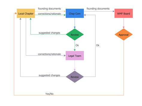 You can create process flowcharts for just about any business process, whether it's onboarding, sales, document. Process Flow Maps