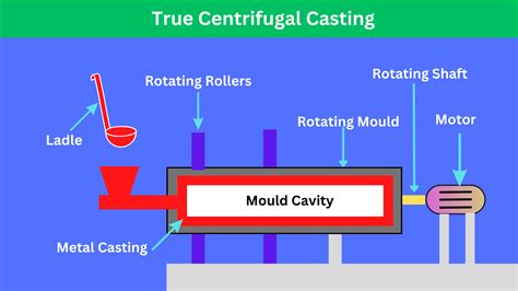 Centrifugal Casting Diagram Types Application True Centrifugal