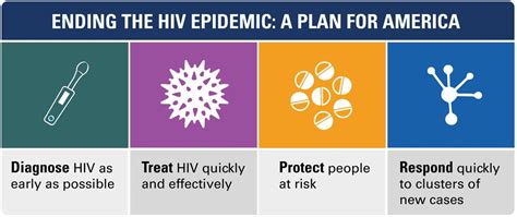 Ending The Hiv Epidemic Michigans Initiative