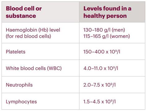 White Blood Cell Count Chart