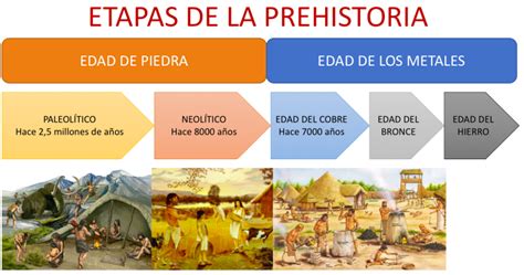 Las 6 Etapas De La Prehistoria Mobile Legends