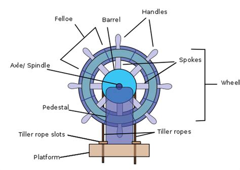 Understanding Steering Gear In Ships