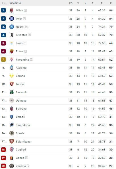 Serie A La Classifica Definitiva Della Stagione 202122 Milan Campione Ditalia