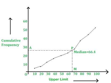 Cumulative Frequency Curve Geeksforgeeks