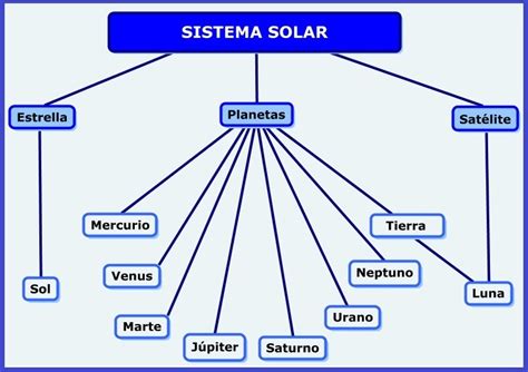 El Sistema Solar Sistema Solar Mapa Conceptual Planetas Del Images