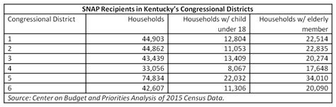 Income Guidelines Food Stamps Kentucky Oncomie