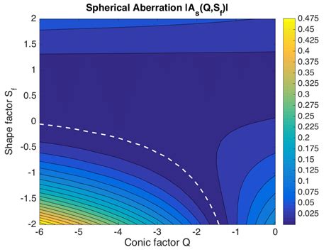 Modulus of the spherical aberration coefficient |As| as function of ...