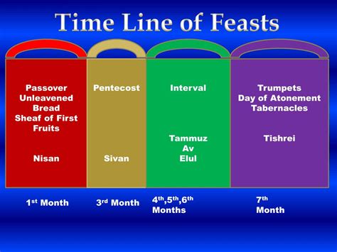 Ppt There Are 7 Feasts Of Israel Powerpoint Presentation Free