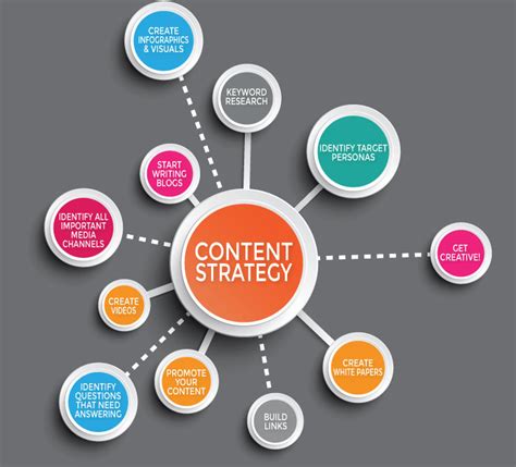 6 Steps To Build A Successful Content Marketing Strategy