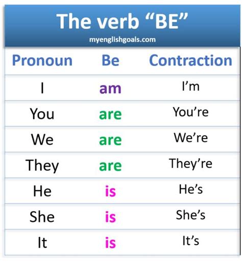 Cómo Usar El Verbo Be En El Presente Simple En Inglés Presente