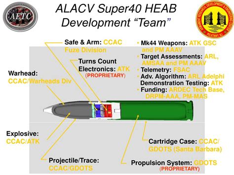 Ppt 39 Th Annual Ndia Gun And Ammunition Missiles And Rockets Symposium