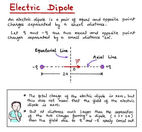 Electric Dipole And Dipole Moment Science Career Coaching