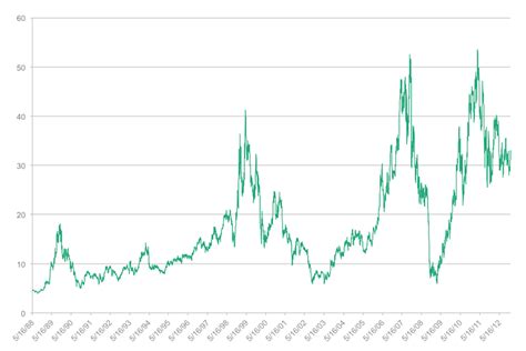 Sotheby's Stock Price: The World's Best Overconfidence Indicator? | Enterprising Investor