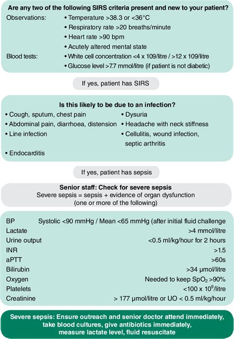 Figure From Diagnosis And Management Of Sepsis In Adults Semantic Scholar