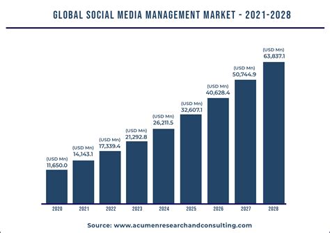 Social Media Management Market Cagr Of Around 24 From 2021 2028