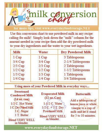 Powdereddry Milk Conversion Chart Baking Tips Cooking And Baking