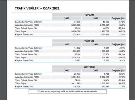 THYAO Türk Hava Yolları 2021 Ocak Ayı Trafik İstatistikleri FinansTaksi