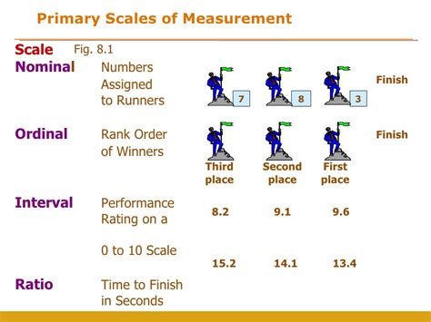 Measurement And Scales